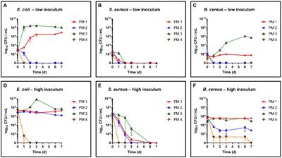 Fiber-based food packaging materials in view of bacterial growth and survival capacities